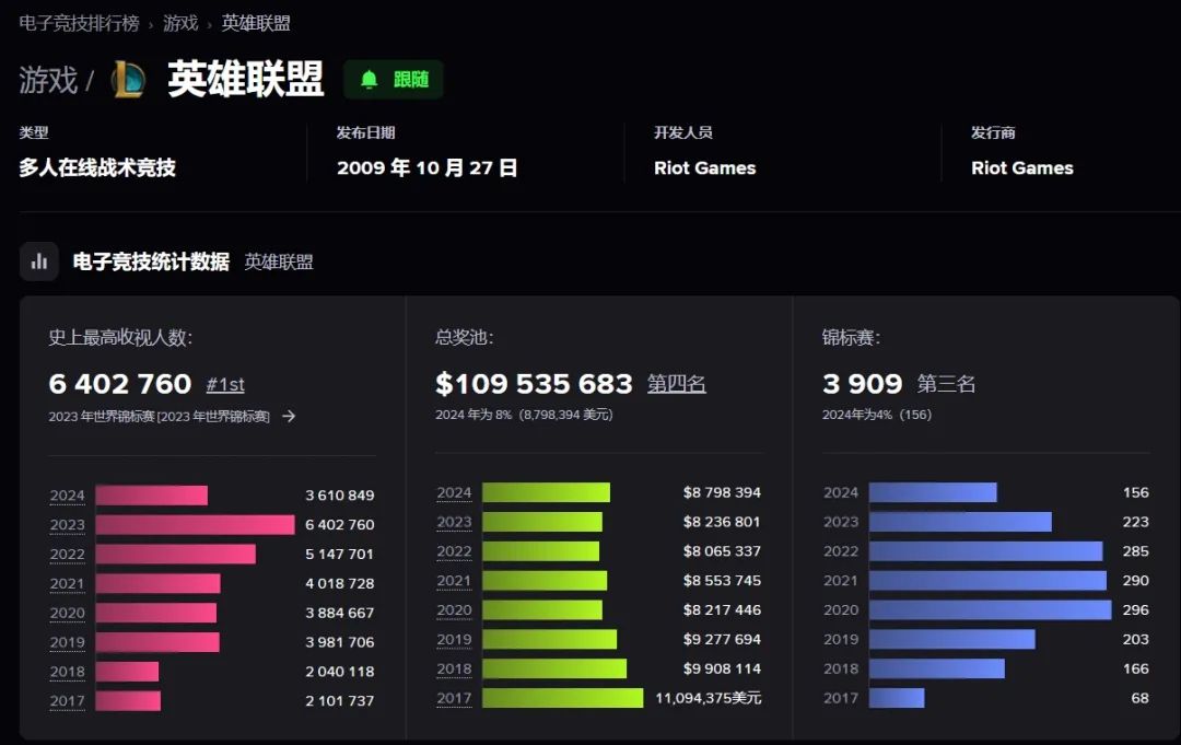 英雄聯(lián)盟2025比賽視頻_英雄聯(lián)盟2025全球總決賽 中國舉辦城市_英雄聯(lián)盟S賽中國舉辦回顧
